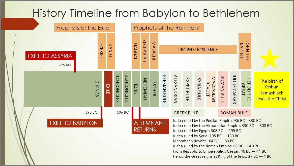 The books that cover the period Babylon to Bethlehem